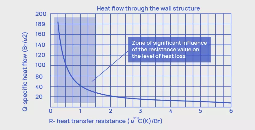 Graph of the dependence of the specific heat flow per hour through TES on the value of heat transfer resistance.