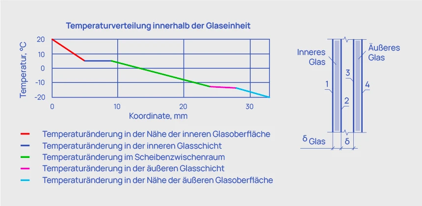 Temperaturverteilung innerhalb der Glaseinheit