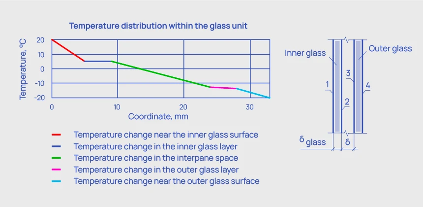 Temperature distribution within the glass unit