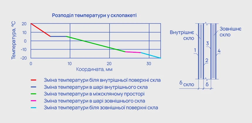 Розподіл температури у склопакеті
