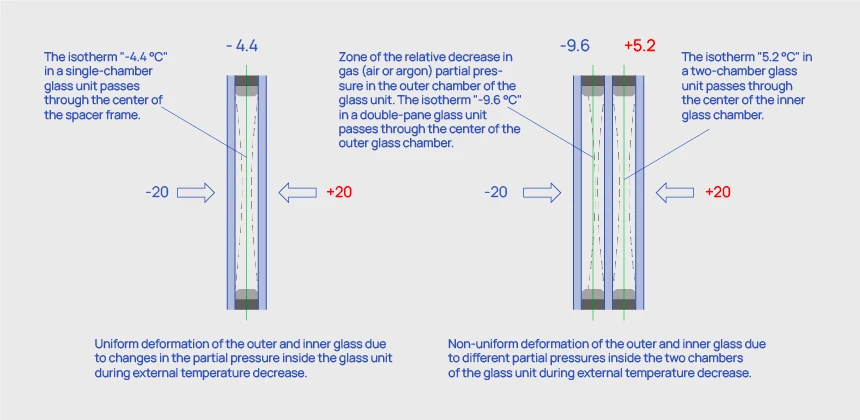 Temperature distribution within the glass unit