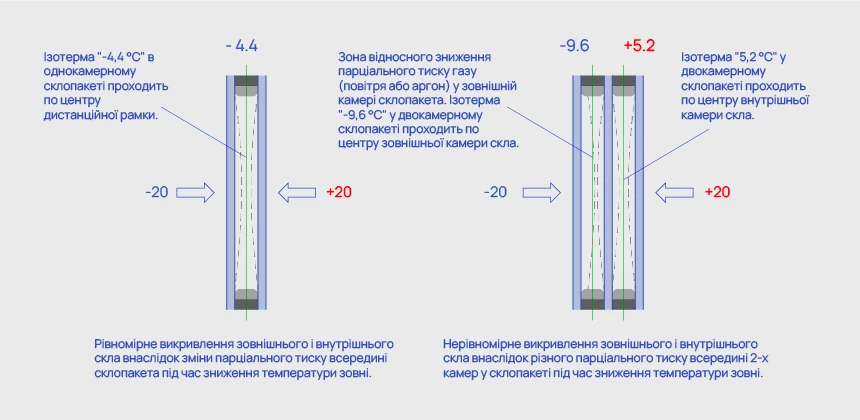 Розподіл температури у склопакеті