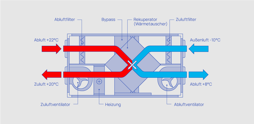 Das Funktionsprinzip des Rekuperators