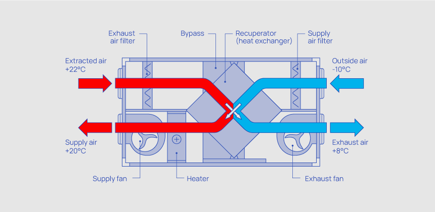 Recuperator's operation principle