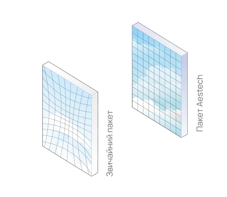 Низький рівень оптичних спотворень