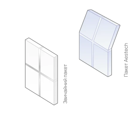 З'єднання склопакета з іншим склопакетом або з поверхнею під будь-яким кутом