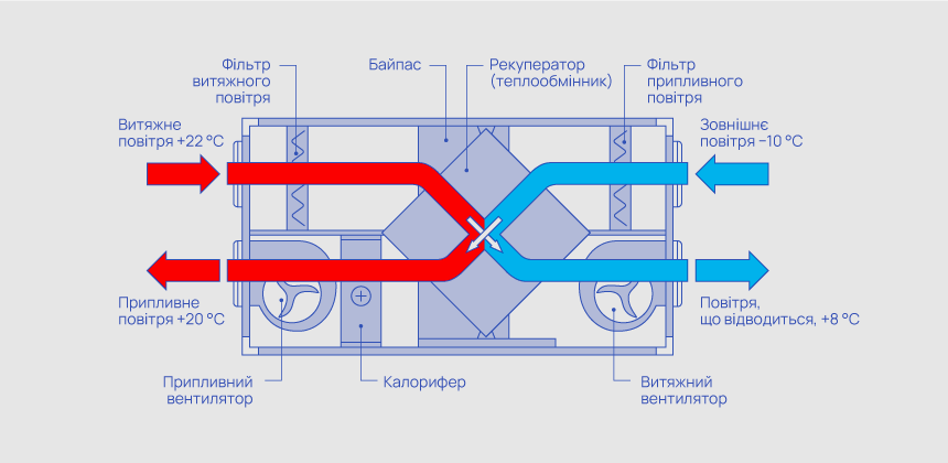 Схема роботи фасаду з інтегрованою системою рекуперації від Aestech